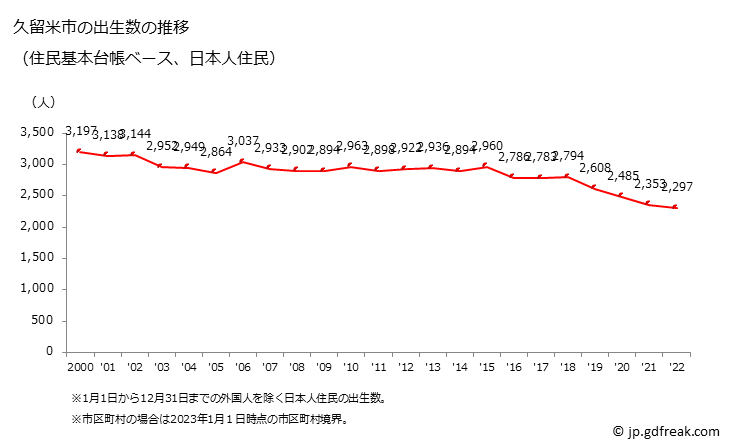 グラフ 久留米市(ｸﾙﾒｼ 福岡県)の人口と世帯 出生数推移（住民基本台帳ベース）