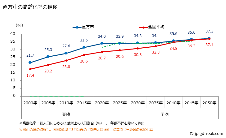 グラフ 直方市(ﾉｵｶﾞﾀｼ 福岡県)の人口と世帯 高齢化率の推移