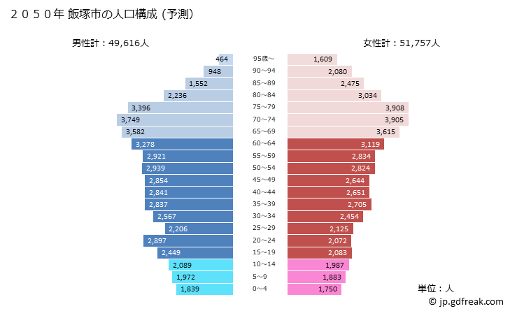 グラフ 飯塚市(ｲｲﾂﾞｶｼ 福岡県)の人口と世帯 2050年の人口ピラミッド（予測）