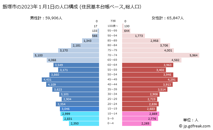 グラフ 飯塚市(ｲｲﾂﾞｶｼ 福岡県)の人口と世帯 2023年の人口ピラミッド（住民基本台帳ベース）