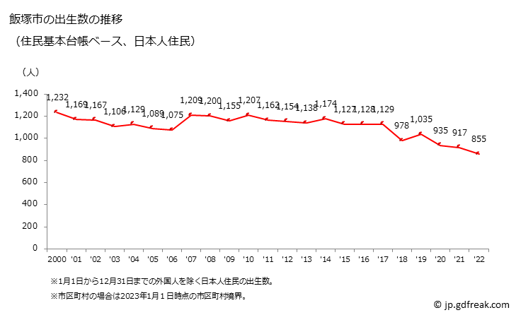 グラフ 飯塚市(ｲｲﾂﾞｶｼ 福岡県)の人口と世帯 出生数推移（住民基本台帳ベース）