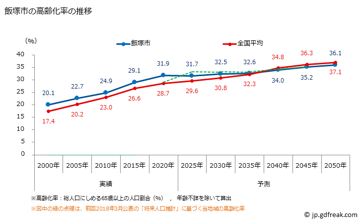グラフ 飯塚市(ｲｲﾂﾞｶｼ 福岡県)の人口と世帯 高齢化率の推移
