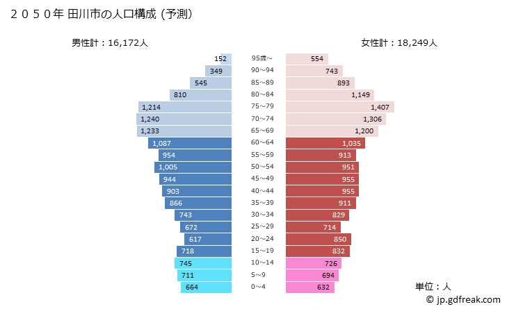 グラフ 田川市(ﾀｶﾞﾜｼ 福岡県)の人口と世帯 2050年の人口ピラミッド（予測）