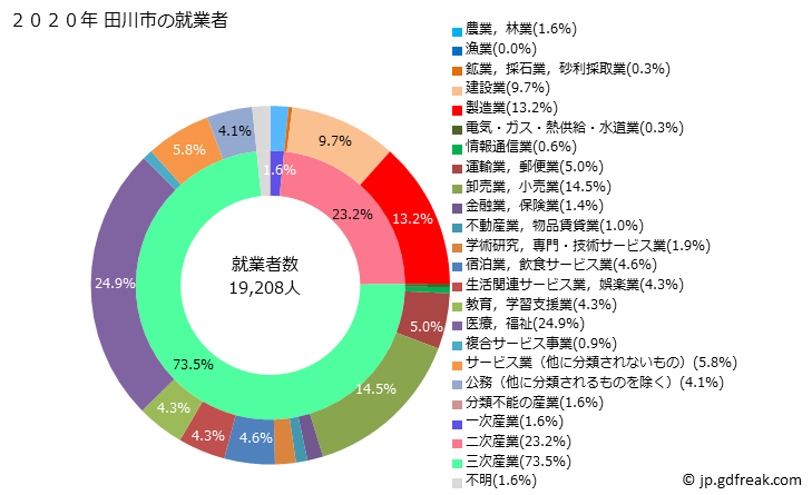 グラフ 田川市(ﾀｶﾞﾜｼ 福岡県)の人口と世帯 就業者数とその産業構成