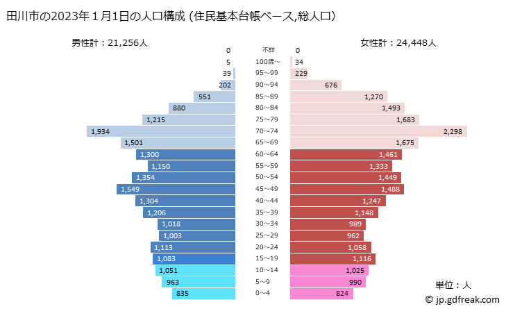 グラフ 田川市(ﾀｶﾞﾜｼ 福岡県)の人口と世帯 2023年の人口ピラミッド（住民基本台帳ベース）