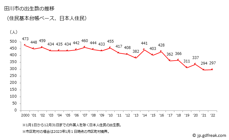 グラフ 田川市(ﾀｶﾞﾜｼ 福岡県)の人口と世帯 出生数推移（住民基本台帳ベース）