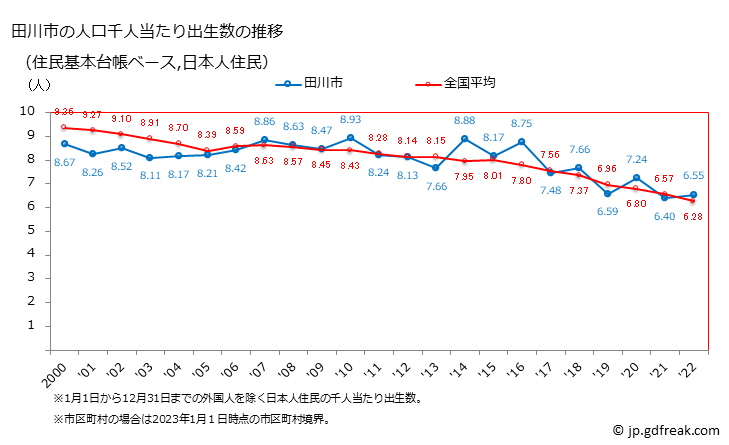 グラフ 田川市(ﾀｶﾞﾜｼ 福岡県)の人口と世帯 住民千人当たりの出生数（住民基本台帳ベース）