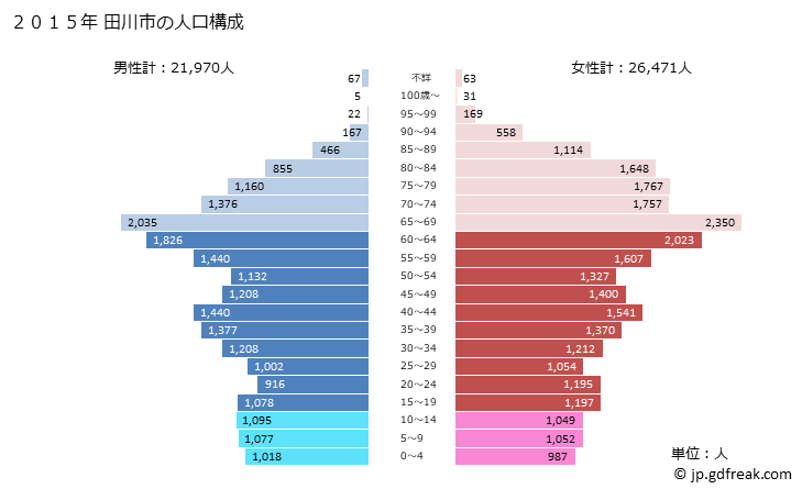 グラフ 田川市(ﾀｶﾞﾜｼ 福岡県)の人口と世帯 2015年の人口ピラミッド
