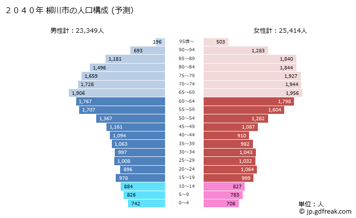 グラフ 柳川市(ﾔﾅｶﾞﾜｼ 福岡県)の人口と世帯 2040年の人口ピラミッド（予測）