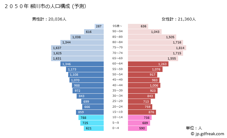 グラフ 柳川市(ﾔﾅｶﾞﾜｼ 福岡県)の人口と世帯 2050年の人口ピラミッド（予測）