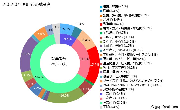 グラフ 柳川市(ﾔﾅｶﾞﾜｼ 福岡県)の人口と世帯 就業者数とその産業構成