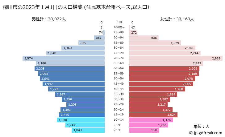 グラフ 柳川市(ﾔﾅｶﾞﾜｼ 福岡県)の人口と世帯 2023年の人口ピラミッド（住民基本台帳ベース）