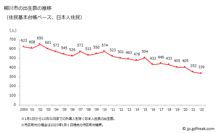 グラフ 柳川市(ﾔﾅｶﾞﾜｼ 福岡県)の人口と世帯 出生数推移（住民基本台帳ベース）