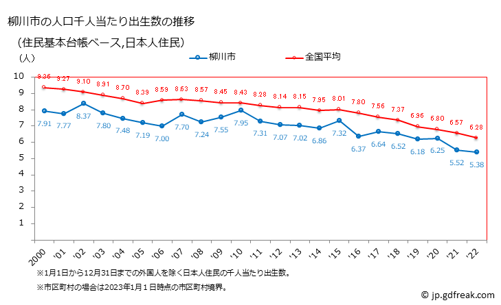 グラフ 柳川市(ﾔﾅｶﾞﾜｼ 福岡県)の人口と世帯 住民千人当たりの出生数（住民基本台帳ベース）