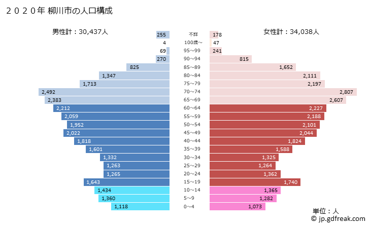 グラフ 柳川市(ﾔﾅｶﾞﾜｼ 福岡県)の人口と世帯 2020年の人口ピラミッド