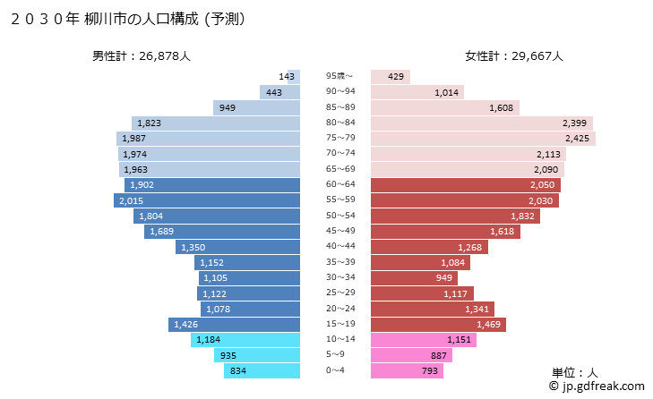グラフ 柳川市(ﾔﾅｶﾞﾜｼ 福岡県)の人口と世帯 2030年の人口ピラミッド（予測）