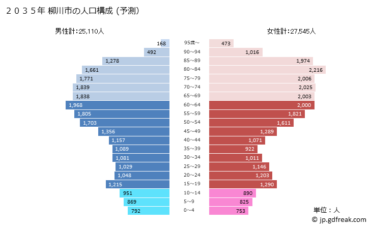 グラフ 柳川市(ﾔﾅｶﾞﾜｼ 福岡県)の人口と世帯 2035年の人口ピラミッド（予測）