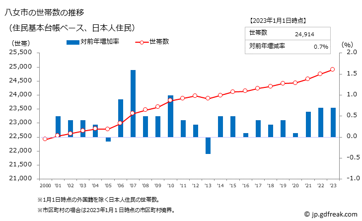 グラフ 八女市(ﾔﾒｼ 福岡県)の人口と世帯 世帯数推移（住民基本台帳ベース）