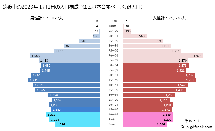グラフ 筑後市(ﾁｸｺﾞｼ 福岡県)の人口と世帯 2023年の人口ピラミッド（住民基本台帳ベース）