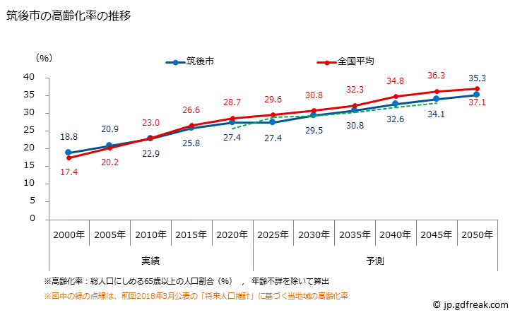グラフ 筑後市(ﾁｸｺﾞｼ 福岡県)の人口と世帯 高齢化率の推移