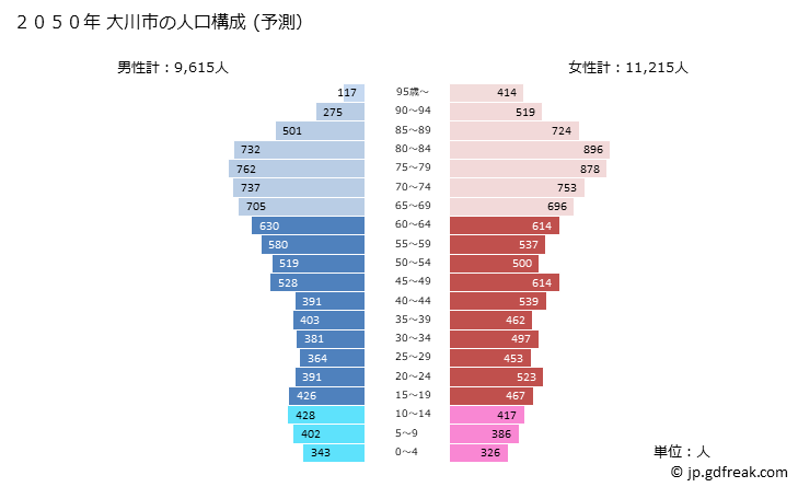 グラフ 大川市(ｵｵｶﾜｼ 福岡県)の人口と世帯 2050年の人口ピラミッド（予測）
