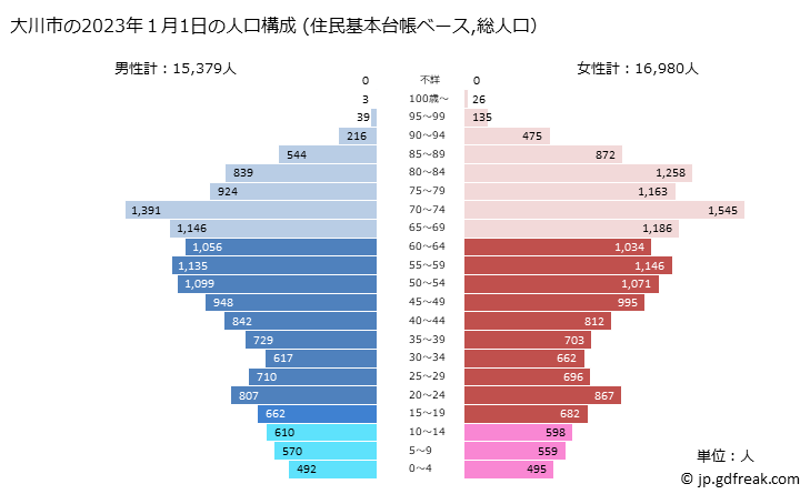 グラフ 大川市(ｵｵｶﾜｼ 福岡県)の人口と世帯 2023年の人口ピラミッド（住民基本台帳ベース）