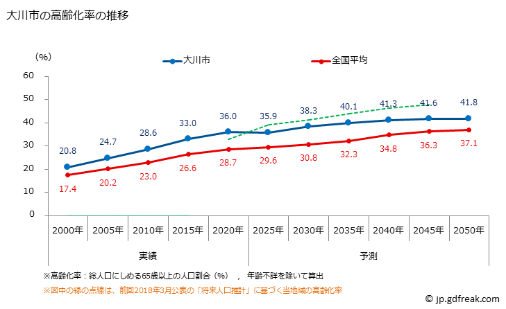 グラフ 大川市(ｵｵｶﾜｼ 福岡県)の人口と世帯 高齢化率の推移