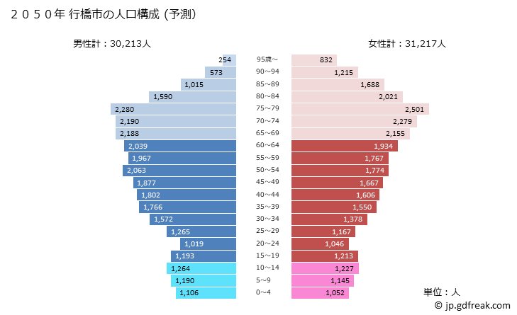 グラフ 行橋市(ﾕｸﾊｼｼ 福岡県)の人口と世帯 2050年の人口ピラミッド（予測）