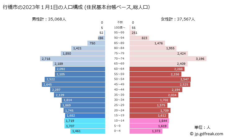 グラフ 行橋市(ﾕｸﾊｼｼ 福岡県)の人口と世帯 2023年の人口ピラミッド（住民基本台帳ベース）