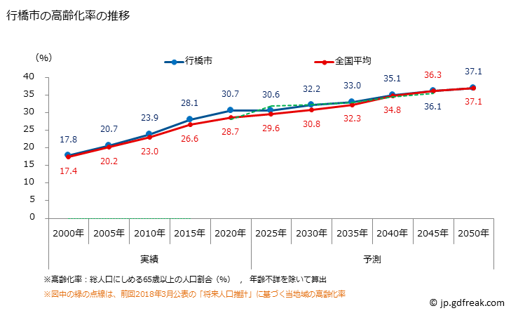 グラフ 行橋市(ﾕｸﾊｼｼ 福岡県)の人口と世帯 高齢化率の推移