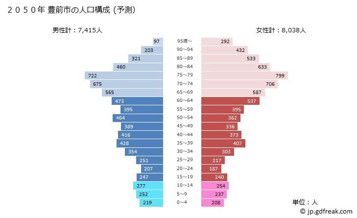 グラフ 豊前市(ﾌﾞｾﾞﾝｼ 福岡県)の人口と世帯 2050年の人口ピラミッド（予測）