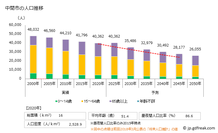 グラフ 中間市(ﾅｶﾏｼ 福岡県)の人口と世帯 人口推移