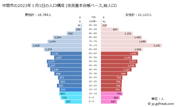 グラフ 中間市(ﾅｶﾏｼ 福岡県)の人口と世帯 2023年の人口ピラミッド（住民基本台帳ベース）
