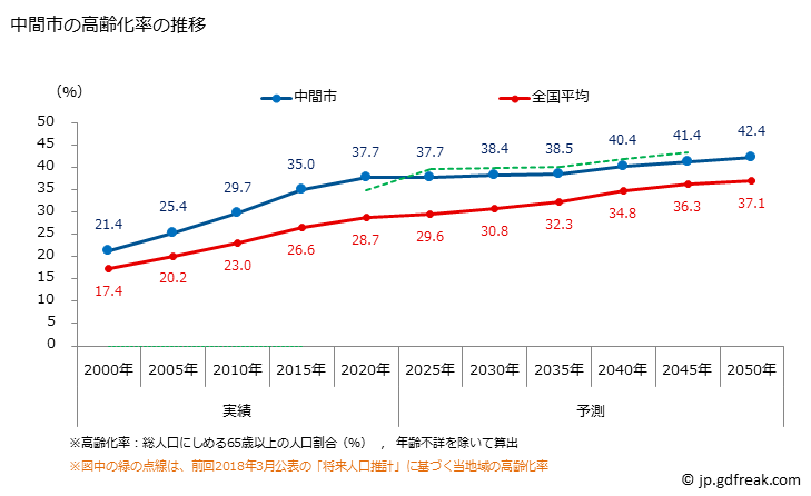 グラフ 中間市(ﾅｶﾏｼ 福岡県)の人口と世帯 高齢化率の推移