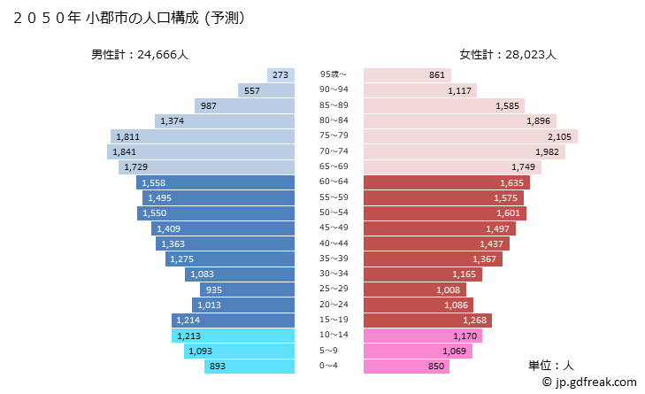 グラフ 小郡市(ｵｺﾞｵﾘｼ 福岡県)の人口と世帯 2050年の人口ピラミッド（予測）