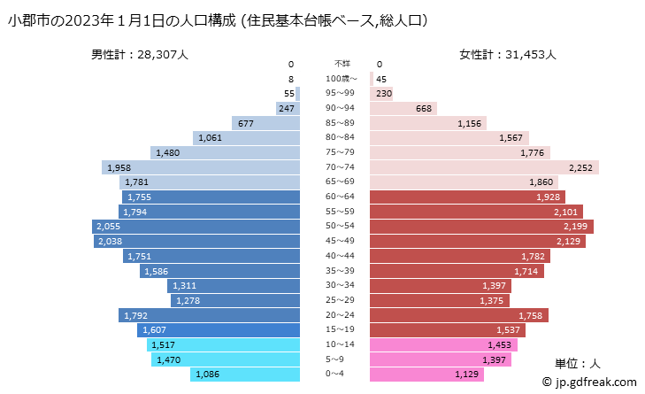 グラフ 小郡市(ｵｺﾞｵﾘｼ 福岡県)の人口と世帯 2023年の人口ピラミッド（住民基本台帳ベース）