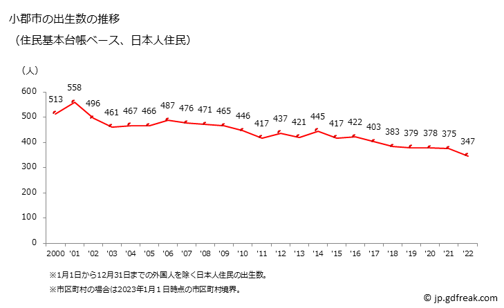 グラフ 小郡市(ｵｺﾞｵﾘｼ 福岡県)の人口と世帯 出生数推移（住民基本台帳ベース）