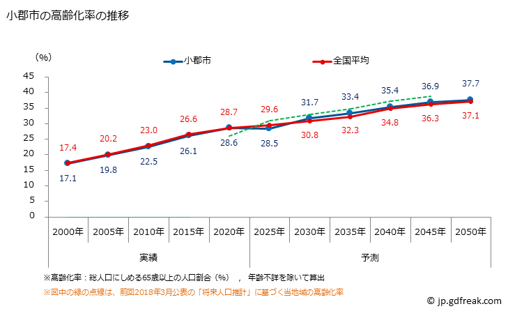 グラフ 小郡市(ｵｺﾞｵﾘｼ 福岡県)の人口と世帯 高齢化率の推移