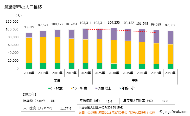 グラフ 筑紫野市(ﾁｸｼﾉｼ 福岡県)の人口と世帯 人口推移