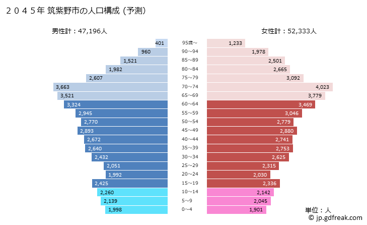 グラフ 筑紫野市(ﾁｸｼﾉｼ 福岡県)の人口と世帯 2045年の人口ピラミッド（予測）