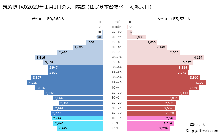 グラフ 筑紫野市(ﾁｸｼﾉｼ 福岡県)の人口と世帯 2023年の人口ピラミッド（住民基本台帳ベース）