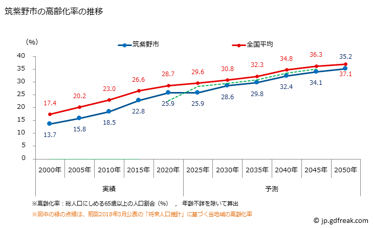 グラフ 筑紫野市(ﾁｸｼﾉｼ 福岡県)の人口と世帯 高齢化率の推移