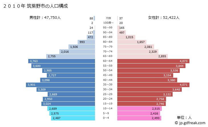 グラフ 筑紫野市(ﾁｸｼﾉｼ 福岡県)の人口と世帯 2010年の人口ピラミッド