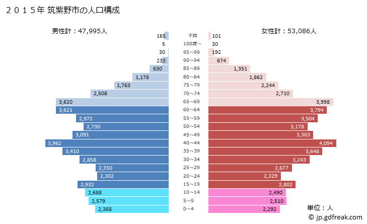 グラフ 筑紫野市(ﾁｸｼﾉｼ 福岡県)の人口と世帯 2015年の人口ピラミッド