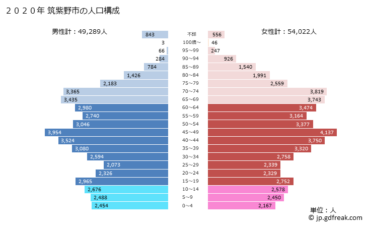 グラフ 筑紫野市(ﾁｸｼﾉｼ 福岡県)の人口と世帯 2020年の人口ピラミッド