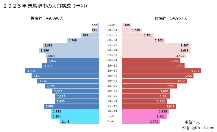 グラフ 筑紫野市(ﾁｸｼﾉｼ 福岡県)の人口と世帯 2025年の人口ピラミッド