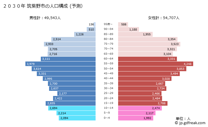 グラフ 筑紫野市(ﾁｸｼﾉｼ 福岡県)の人口と世帯 2030年の人口ピラミッド（予測）