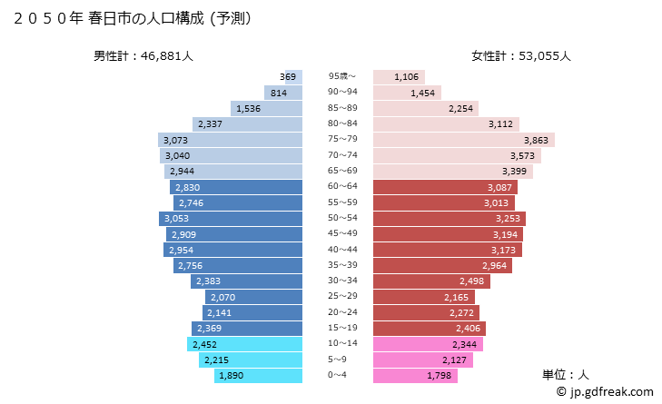 グラフ 春日市(ｶｽｶﾞｼ 福岡県)の人口と世帯 2050年の人口ピラミッド（予測）