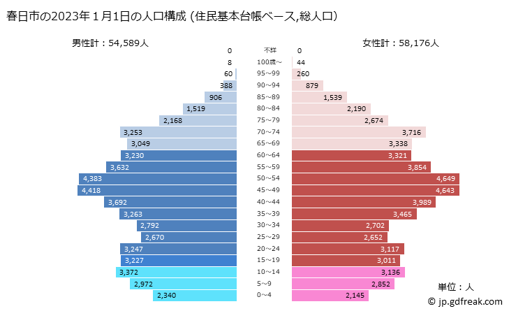 グラフ 春日市(ｶｽｶﾞｼ 福岡県)の人口と世帯 2023年の人口ピラミッド（住民基本台帳ベース）