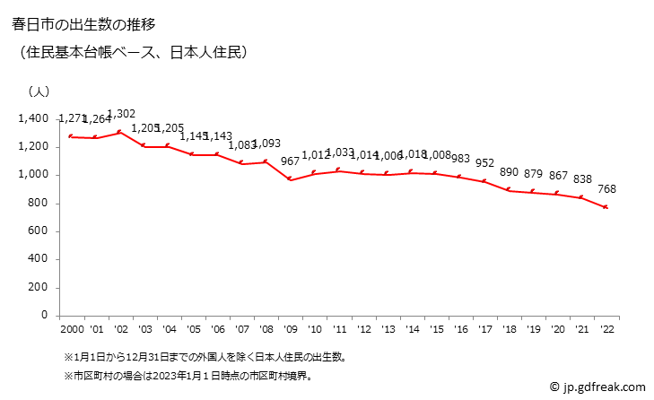 グラフ 春日市(ｶｽｶﾞｼ 福岡県)の人口と世帯 出生数推移（住民基本台帳ベース）